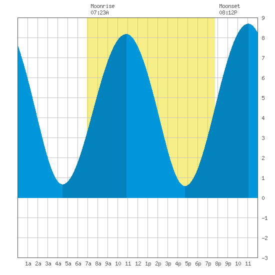 West Branch Boyds Creek tide chart for Tuesday, September 3, 2024