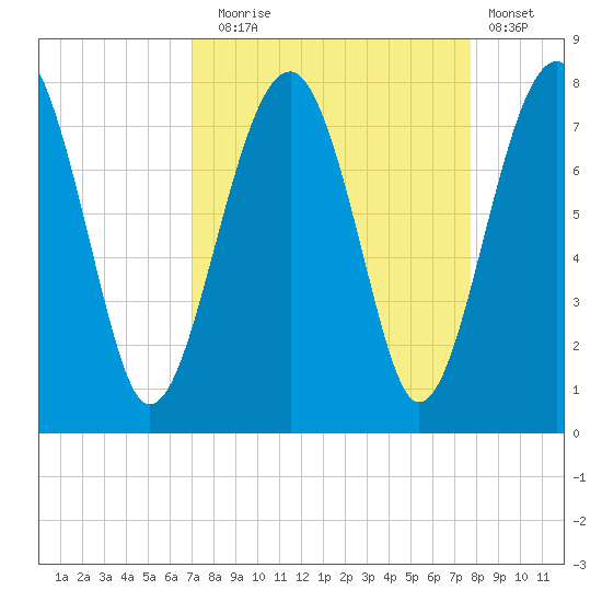 West Branch Boyds Creek tide chart for Wednesday, September 4, 2024