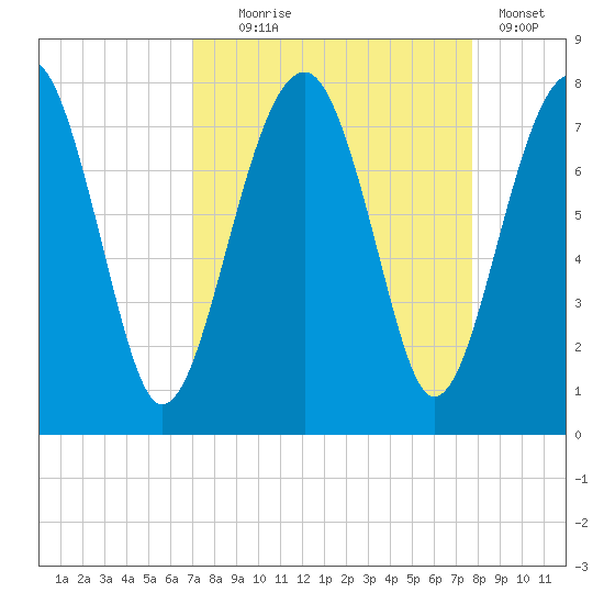 West Branch Boyds Creek tide chart for Thursday, September 5, 2024
