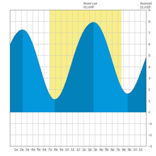West Branch Boyds Creek tide chart for Monday, September 9, 2024