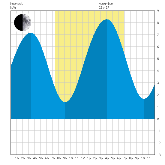 West Branch Boyds Creek tide chart for Thursday, October 10, 2024