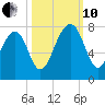 West Branch Boyds Creek tide chart for Thursday, October 10, 2024