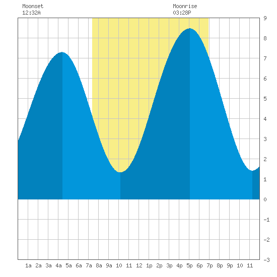 West Branch Boyds Creek tide chart for Friday, October 11, 2024