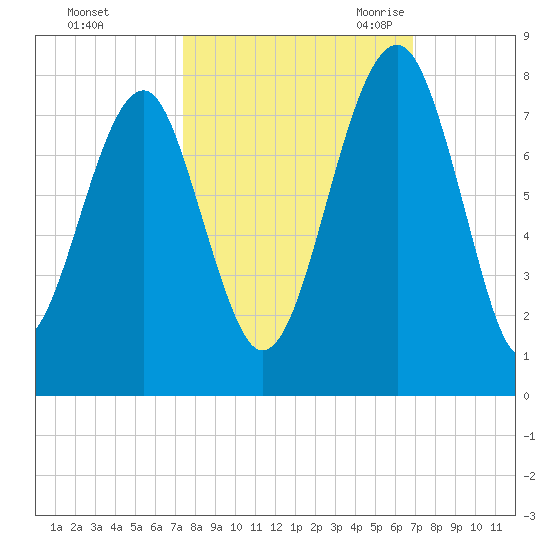 West Branch Boyds Creek tide chart for Saturday, October 12, 2024