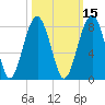 West Branch Boyds Creek tide chart for Tuesday, October 15, 2024