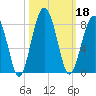 West Branch Boyds Creek tide chart for Friday, October 18, 2024