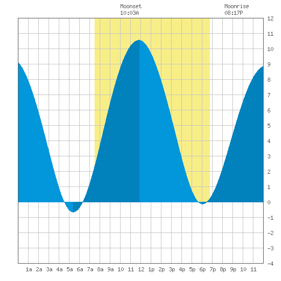 West Branch Boyds Creek tide chart for Saturday, October 19, 2024