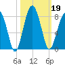 West Branch Boyds Creek tide chart for Saturday, October 19, 2024