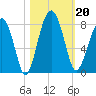 West Branch Boyds Creek tide chart for Sunday, October 20, 2024