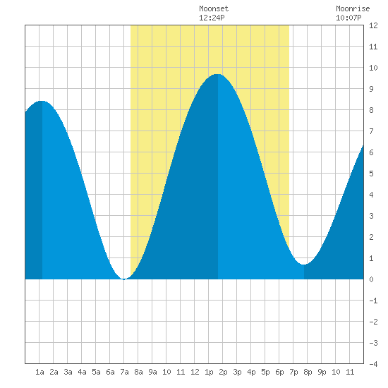 West Branch Boyds Creek tide chart for Monday, October 21, 2024