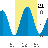 West Branch Boyds Creek tide chart for Monday, October 21, 2024