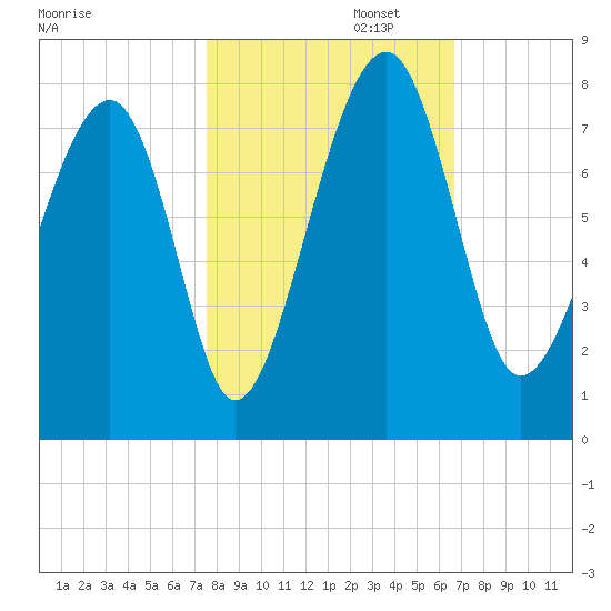 West Branch Boyds Creek tide chart for Wednesday, October 23, 2024