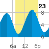 West Branch Boyds Creek tide chart for Wednesday, October 23, 2024