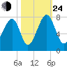 West Branch Boyds Creek tide chart for Thursday, October 24, 2024
