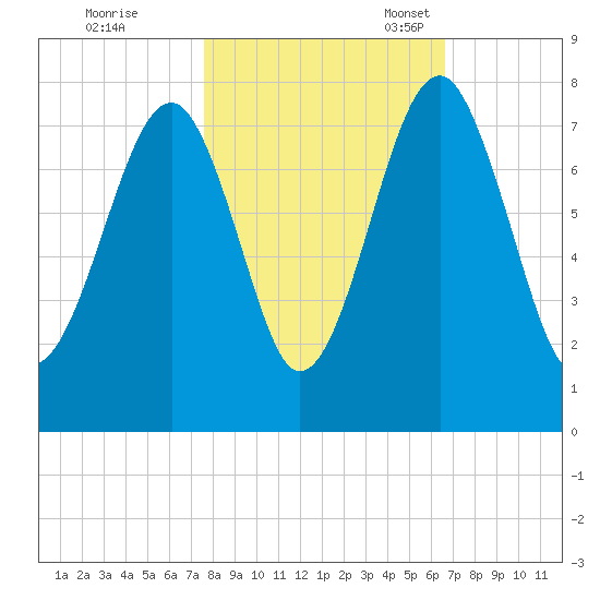 West Branch Boyds Creek tide chart for Saturday, October 26, 2024