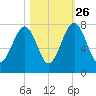 West Branch Boyds Creek tide chart for Saturday, October 26, 2024