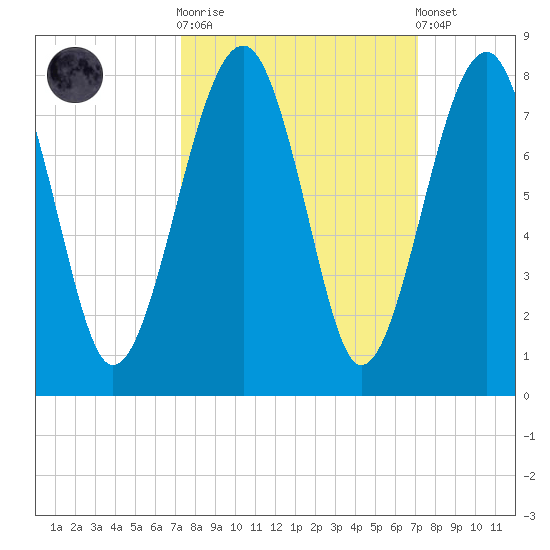 West Branch Boyds Creek tide chart for Wednesday, October 2, 2024