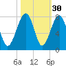 West Branch Boyds Creek tide chart for Wednesday, October 30, 2024