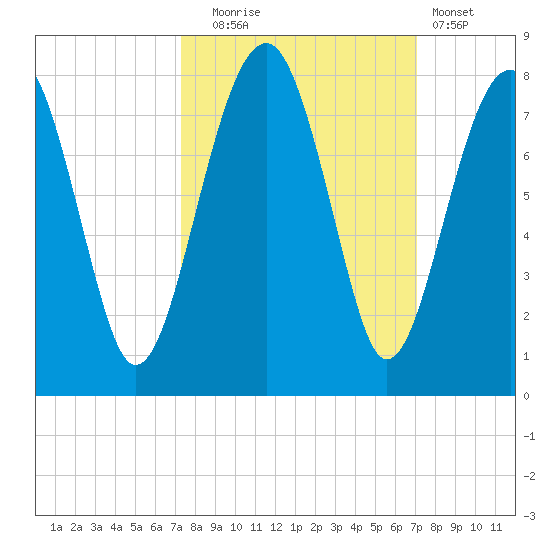 West Branch Boyds Creek tide chart for Friday, October 4, 2024