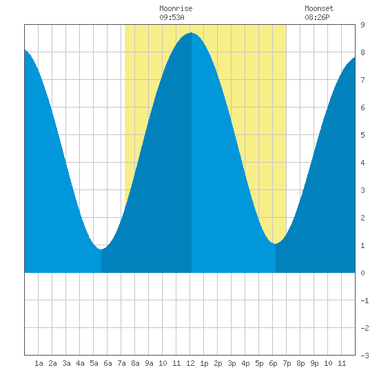 West Branch Boyds Creek tide chart for Saturday, October 5, 2024