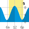 West Branch Boyds Creek tide chart for Saturday, October 5, 2024