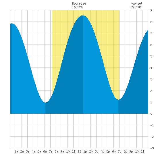West Branch Boyds Creek tide chart for Sunday, October 6, 2024