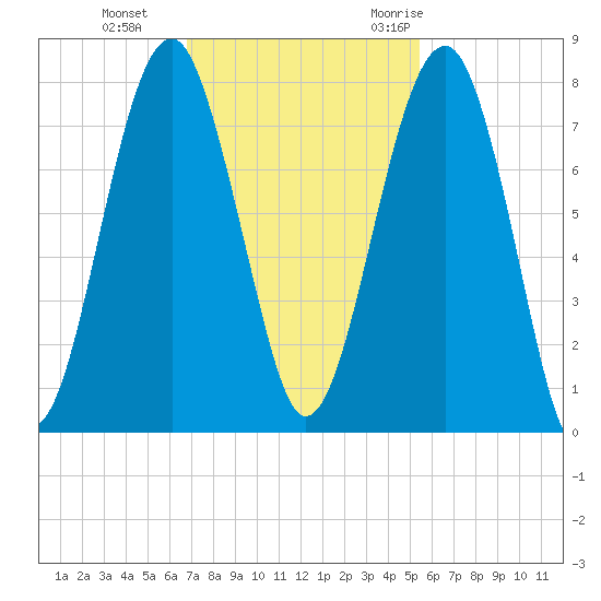 West Branch Boyds Creek tide chart for Tuesday, November 12, 2024
