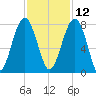 West Branch Boyds Creek tide chart for Tuesday, November 12, 2024