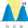 West Branch Boyds Creek tide chart for Wednesday, November 13, 2024