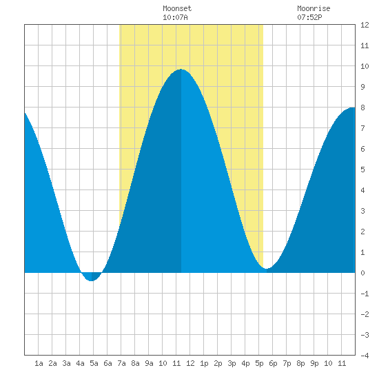 West Branch Boyds Creek tide chart for Monday, November 18, 2024