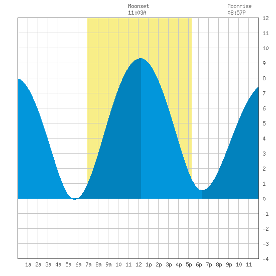 West Branch Boyds Creek tide chart for Tuesday, November 19, 2024