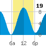 West Branch Boyds Creek tide chart for Tuesday, November 19, 2024