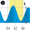 West Branch Boyds Creek tide chart for Friday, November 1, 2024