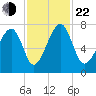 West Branch Boyds Creek tide chart for Friday, November 22, 2024