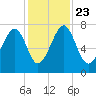 West Branch Boyds Creek tide chart for Saturday, November 23, 2024