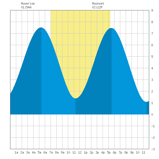 West Branch Boyds Creek tide chart for Monday, November 25, 2024