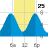 West Branch Boyds Creek tide chart for Monday, November 25, 2024