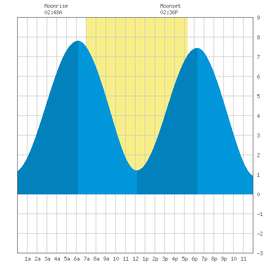 West Branch Boyds Creek tide chart for Tuesday, November 26, 2024