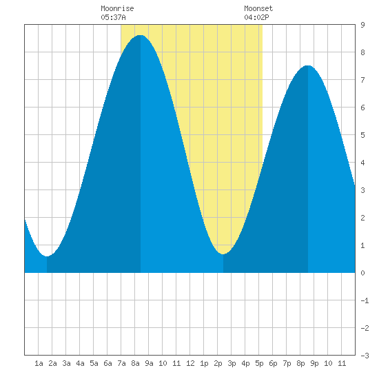 West Branch Boyds Creek tide chart for Friday, November 29, 2024