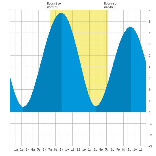 West Branch Boyds Creek tide chart for Saturday, November 30, 2024