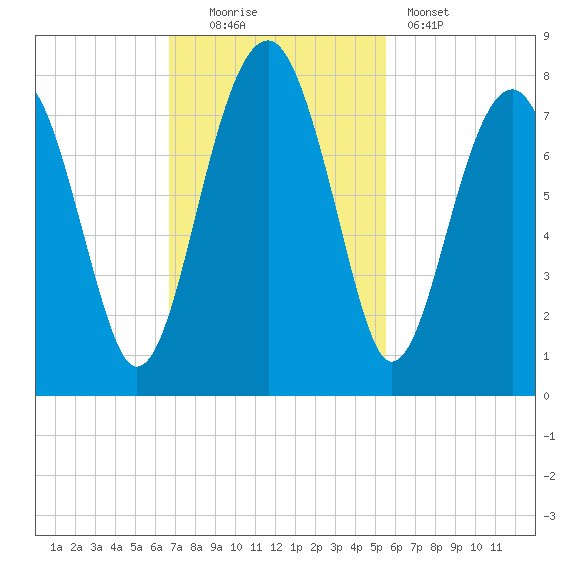 West Branch Boyds Creek tide chart for Sunday, November 3, 2024