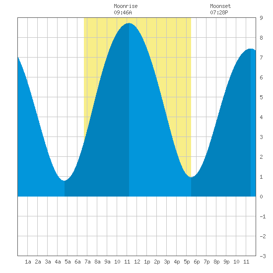 West Branch Boyds Creek tide chart for Monday, November 4, 2024