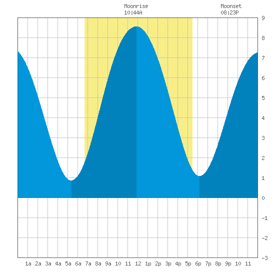 West Branch Boyds Creek tide chart for Tuesday, November 5, 2024