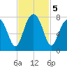 West Branch Boyds Creek tide chart for Tuesday, November 5, 2024