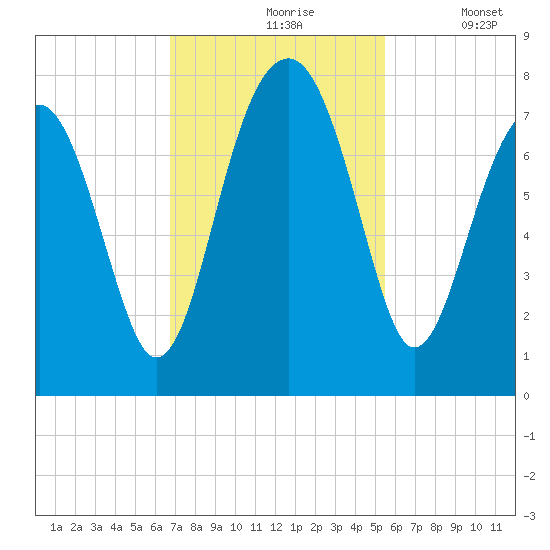West Branch Boyds Creek tide chart for Wednesday, November 6, 2024