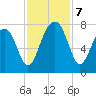 West Branch Boyds Creek tide chart for Thursday, November 7, 2024