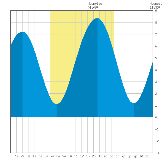 West Branch Boyds Creek tide chart for Friday, November 8, 2024