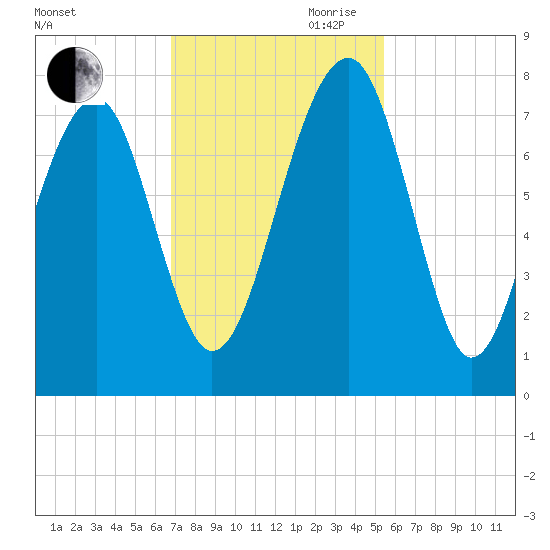 West Branch Boyds Creek tide chart for Saturday, November 9, 2024