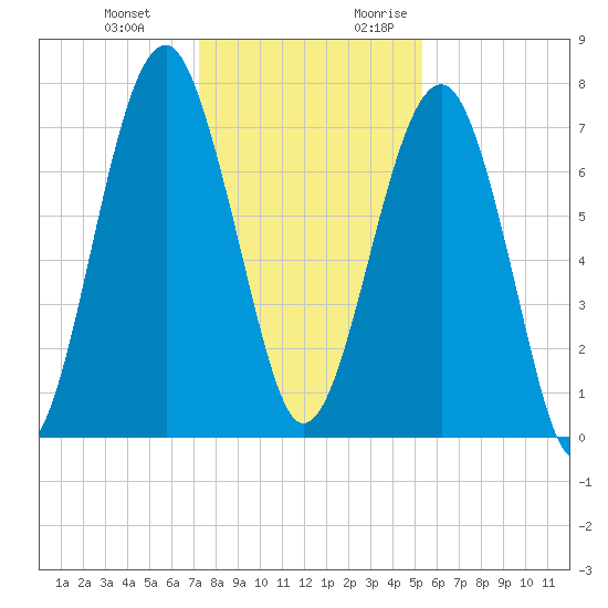 West Branch Boyds Creek tide chart for Wednesday, December 11, 2024