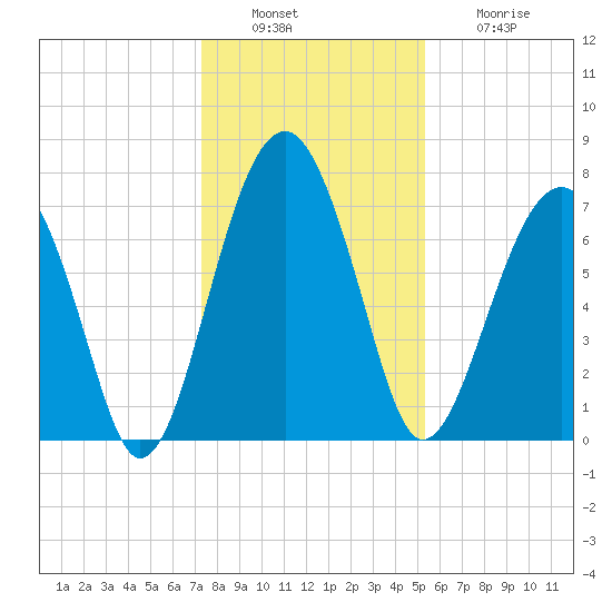 West Branch Boyds Creek tide chart for Tuesday, December 17, 2024